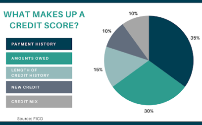 What is a good credit score?