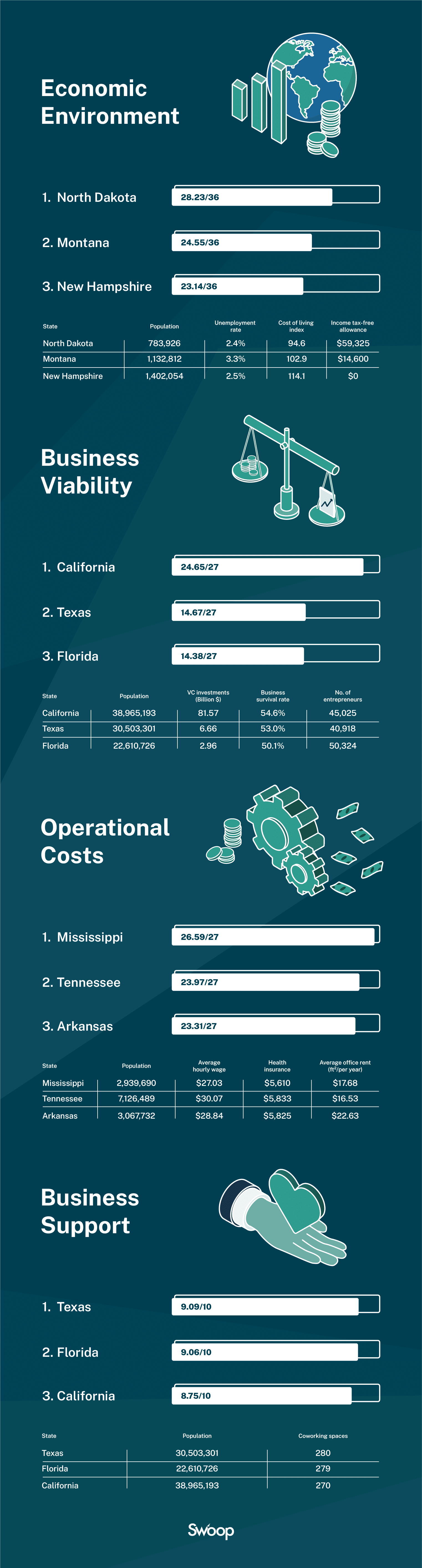 startup capitals of the US