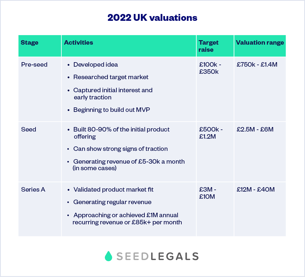 Do We Need Pre-Seed Startup Valuation?