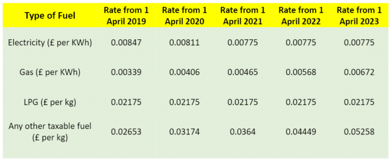 The Climate Change Levy explained what is it? Swoop UK