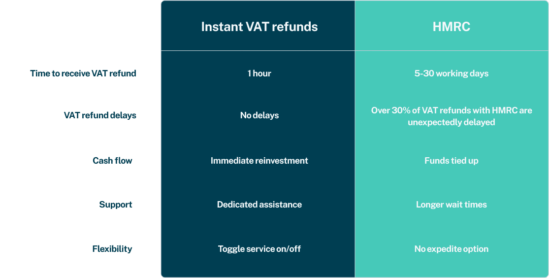 Instant VAT Refunds Paid Within The Hour Swoop UK   Table Instantvat Vs Hmrc 01 