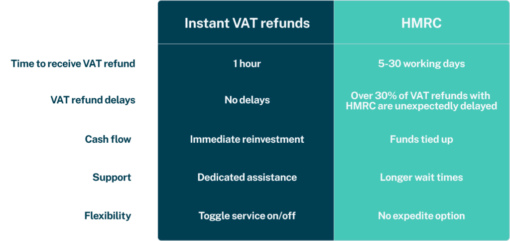 Instant VAT Refunds vs HMRC